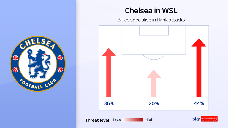 Niamh Charles (left) and Lucy Bronze (right) are excellent at sustaining attacks from wide