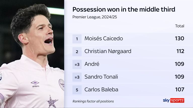 Only  Moises Caicedo regained possession in the middle third more times than Christian Norgaard in the Premier League last season
