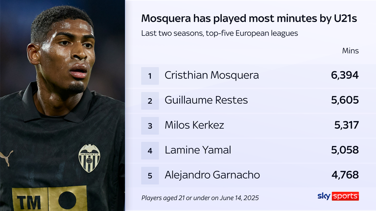 Cristhian Mosquera, 21 years old or under the last two seasons, played more minutes under the last two seasons in the main leagues of Europe
