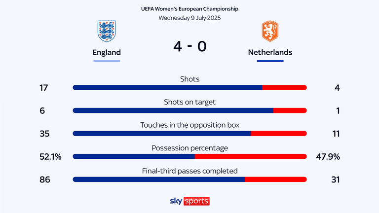 England vs Netherlands match stats