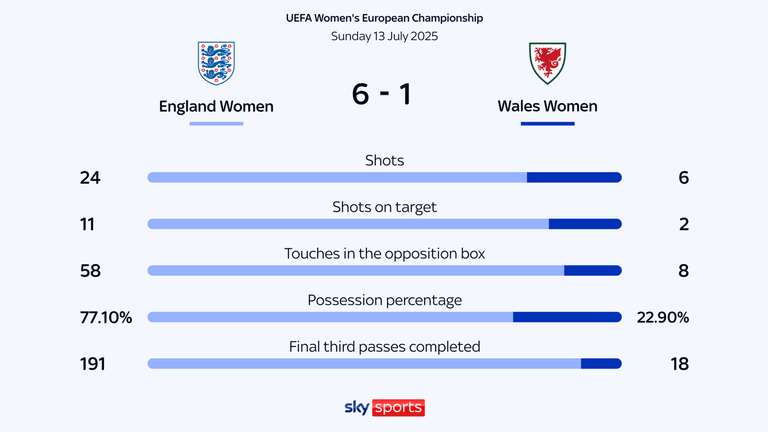 England vs Wales match stats