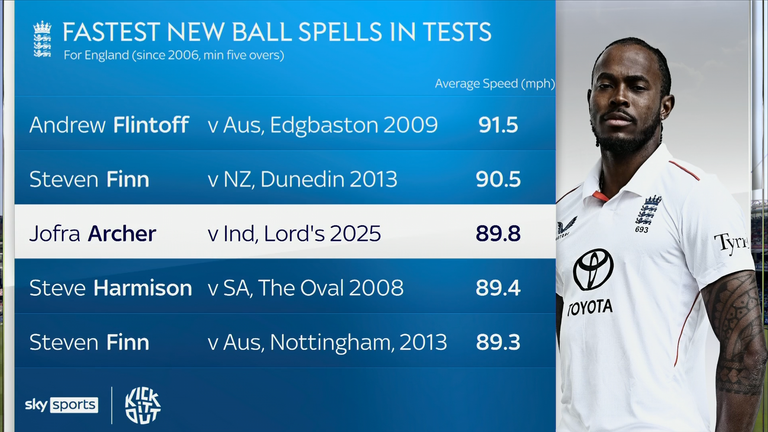 Jofra Archer bowls third-fastest new-ball spell for England since 2006