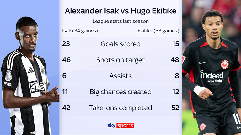 Hugo Ekitike has identical numbers to Alexander Isak