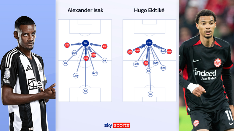 They also receive passes from team-mates in similar areas of the pitch