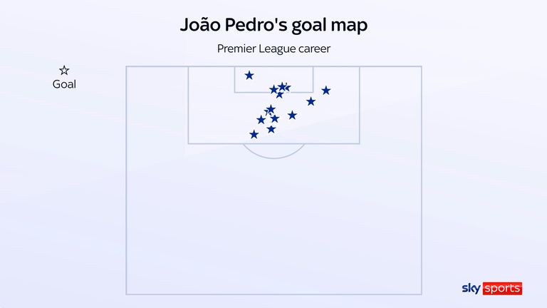Joao Pedro has never scored a Premier League goal from outside the penalty box