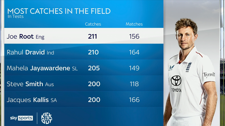 Joe Root moves to the top of the list for most catches in the field in Test cricket 