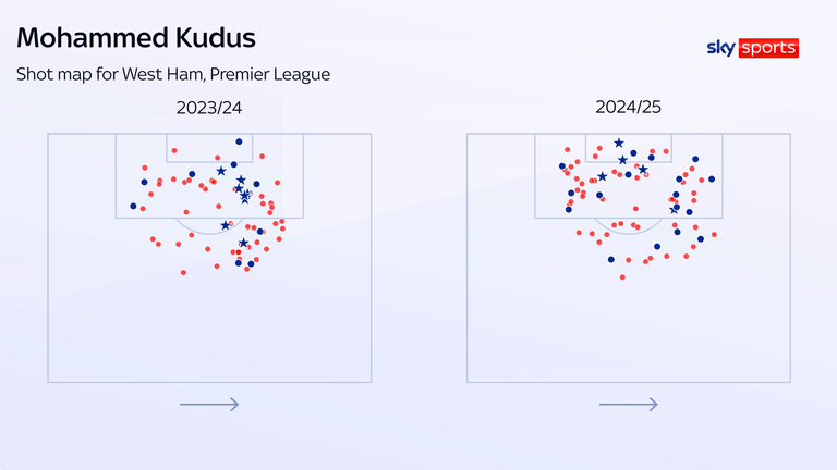 Mohammed Kudus took 44.8 per cent of 67 shots from outside the box in 2023/24. Just 29 per cent of his shots in 24/25 were outside the box.