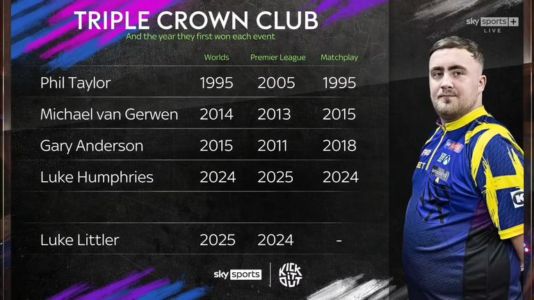 Luke Littler is looking to become just the third player in history to complete the Triple Crown