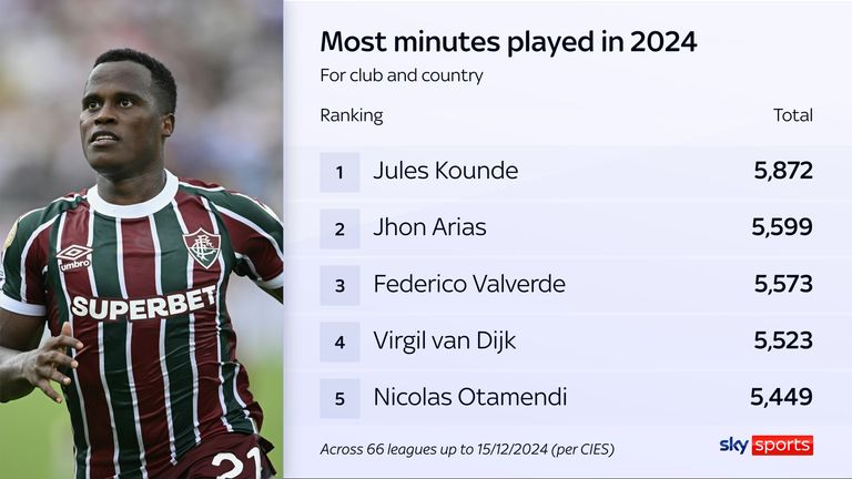Jhon Arias ranked among the players to have played the most minutes in 2024 [CIES Observatory]