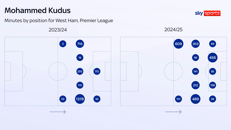 Mohammed Kudus played 1,523mins on his favoured right flank in his first season at West Ham - but just 646 minutes in2024/25.