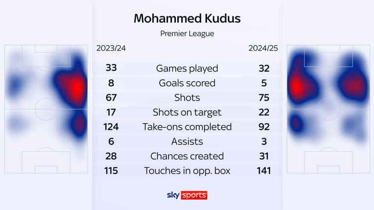Mohammed Kudus had more shots in his second season at West Ham - but his numbers for goals, assists and take-ons completed were down