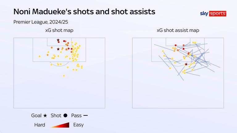 The majority of the shots and chances of Noni Madueke created came from the right