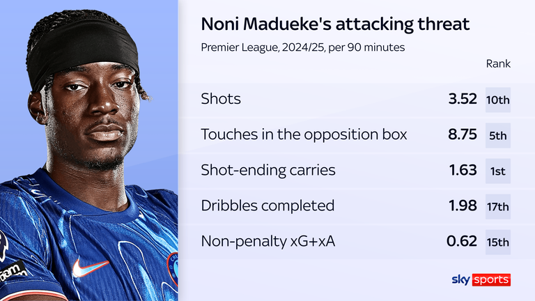 Noni Madueke published solid attack numbers last season