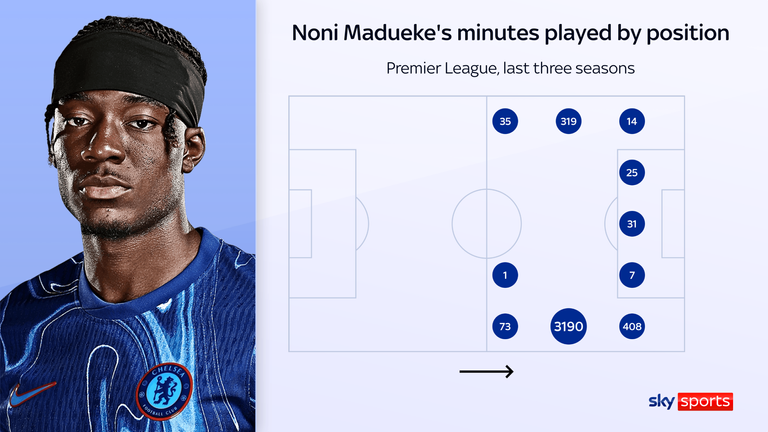 Noni Madueke played the vast majority of his Chelsea minutes on the right