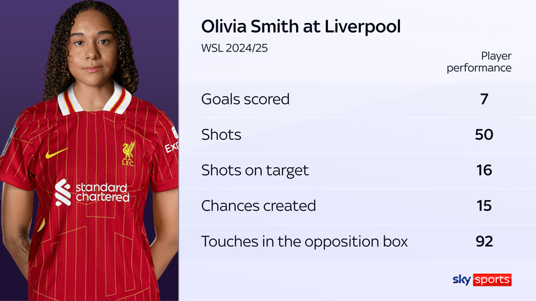 Olivia Smith at Liverpool Women