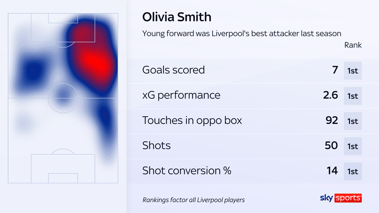 Olivia Smith fue la delantera más efectiva de Liverpool la temporada pasada, sobresaliendo en la mayoría de las categorías