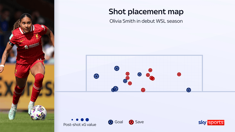 Olivia Smith anotó siete goles de la liga durante su temporada de WSL, superando a su XG por 2.6