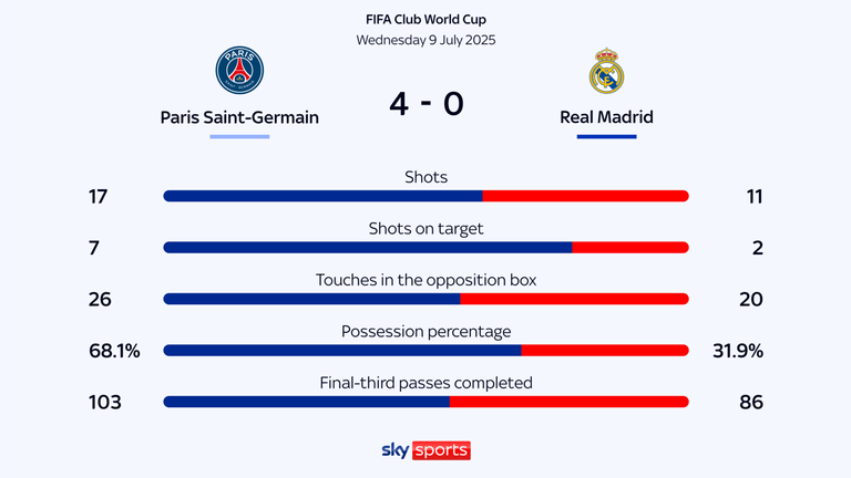 PSG vs Real Madrid match stats