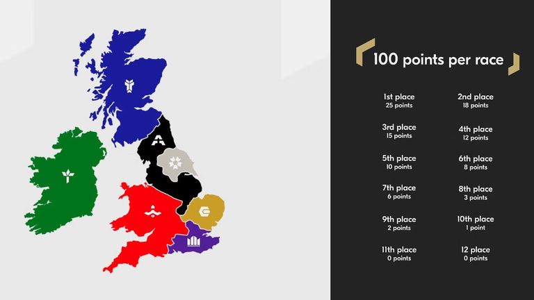 Seven teams compete in 42 races with 100 points up for grabs in every contest