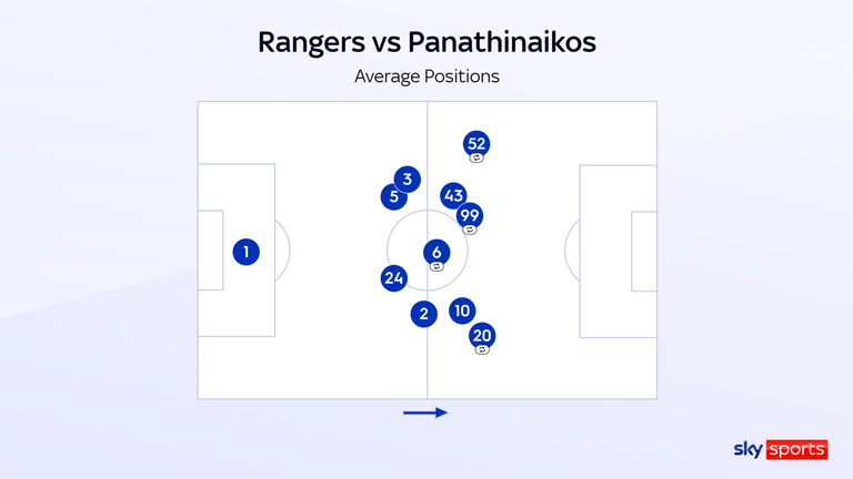 Rangers vs Panathinaikos starting positions