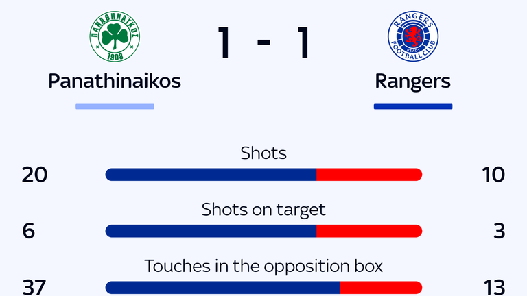 Rangers derrotaron las figuras de Panathinikos