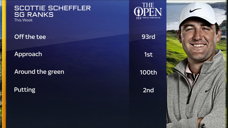 Scottie Scheffler's stats over the first two rounds of The Open