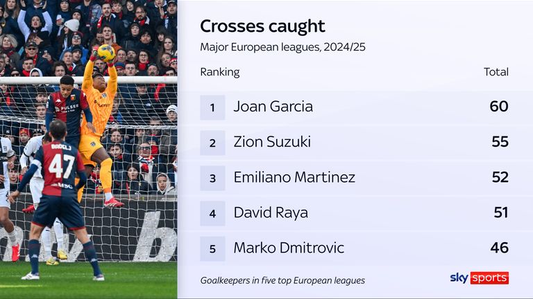Parma goalkeeper Zion Suzuki ranked second for crosses caught in Europe's major leagues in 2024/25