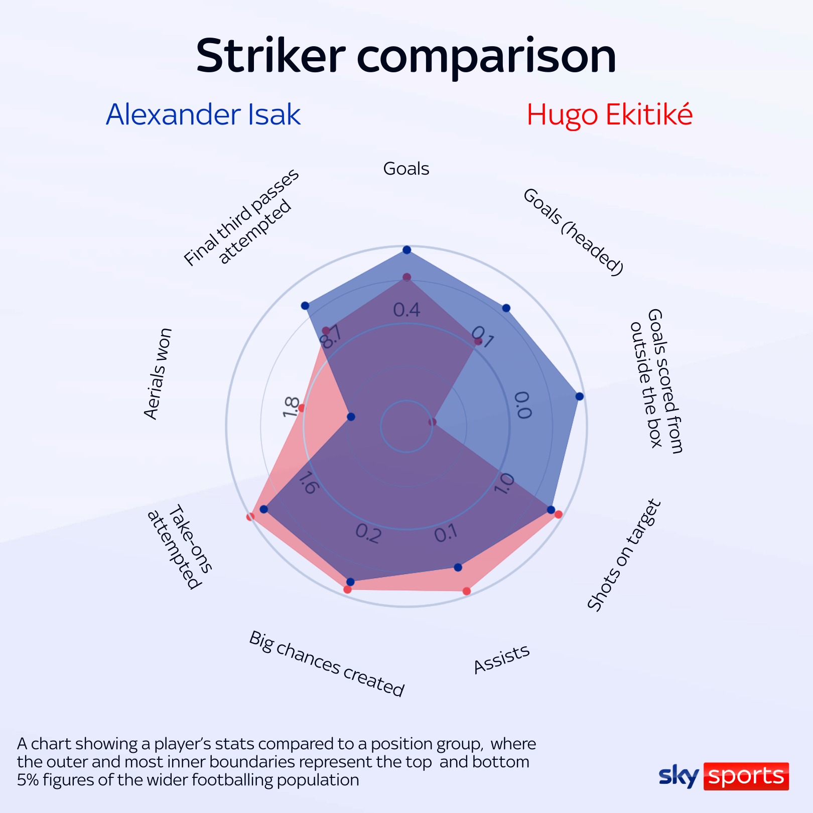 Alexander Isak ve Hugo Ekitike karşılaştıran radar