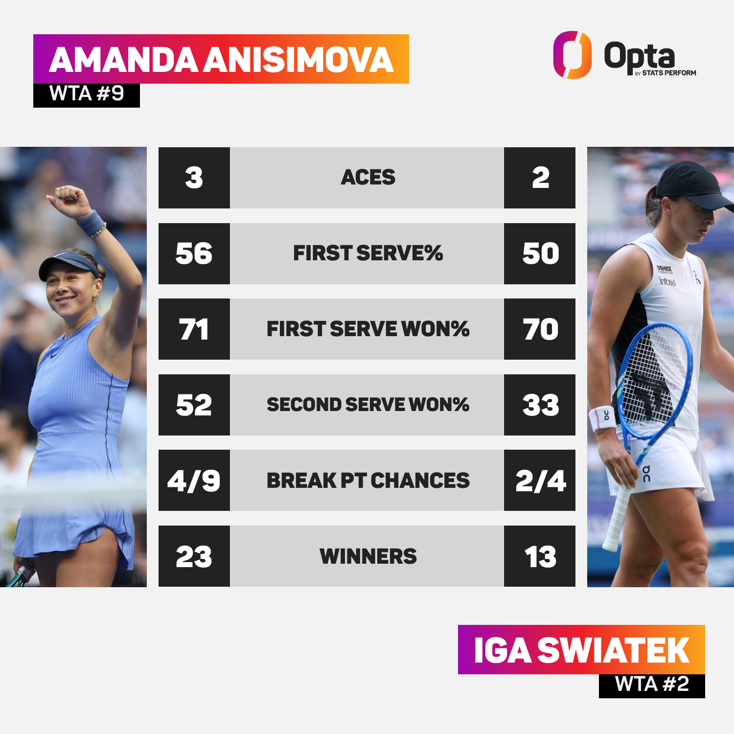 Anisimova vs Swiatek: Match Stats
