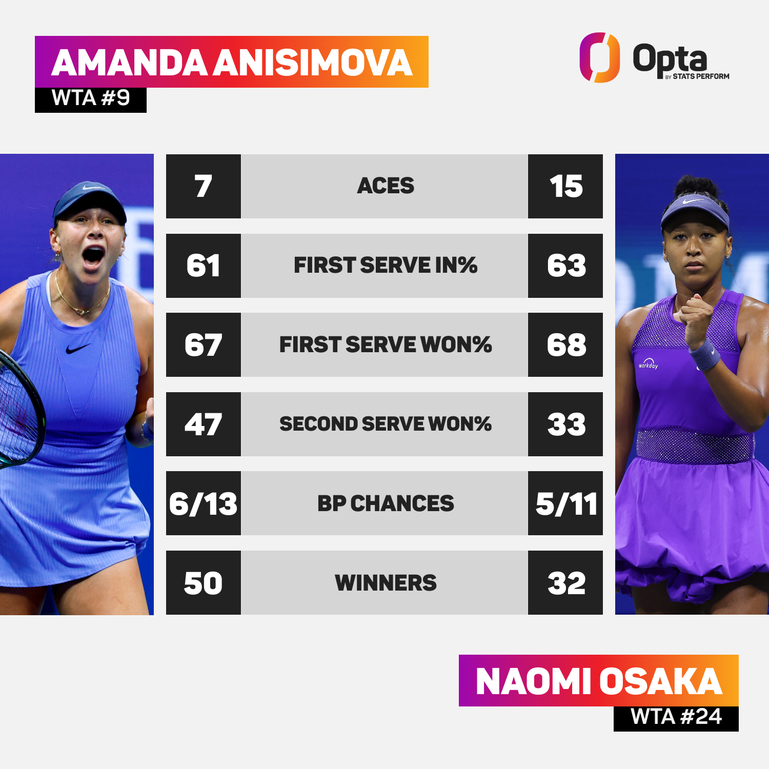 Amanda Anisimova vs Naomi Osaka: Match Stats