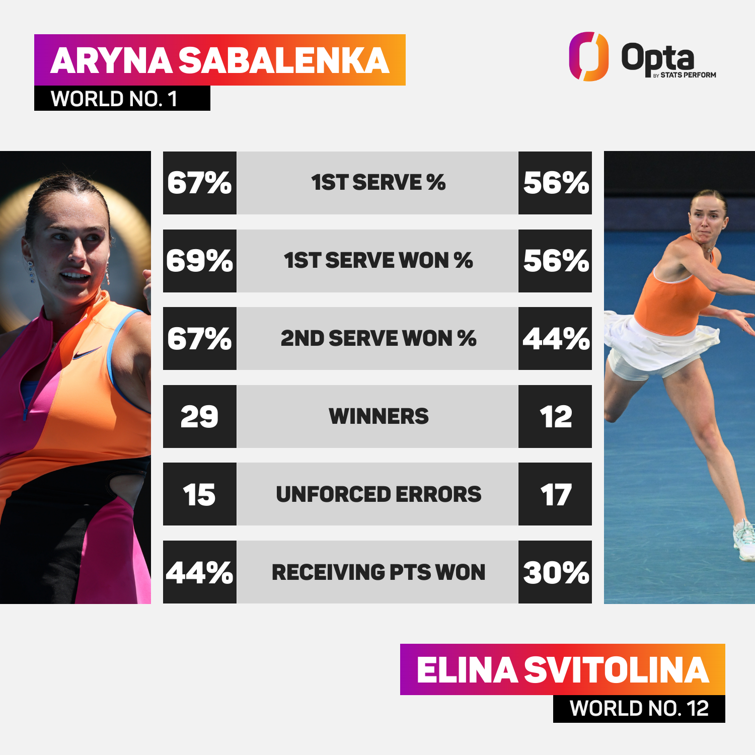 Aryna Sabalenka vs Elina Svitolina: Match Stats