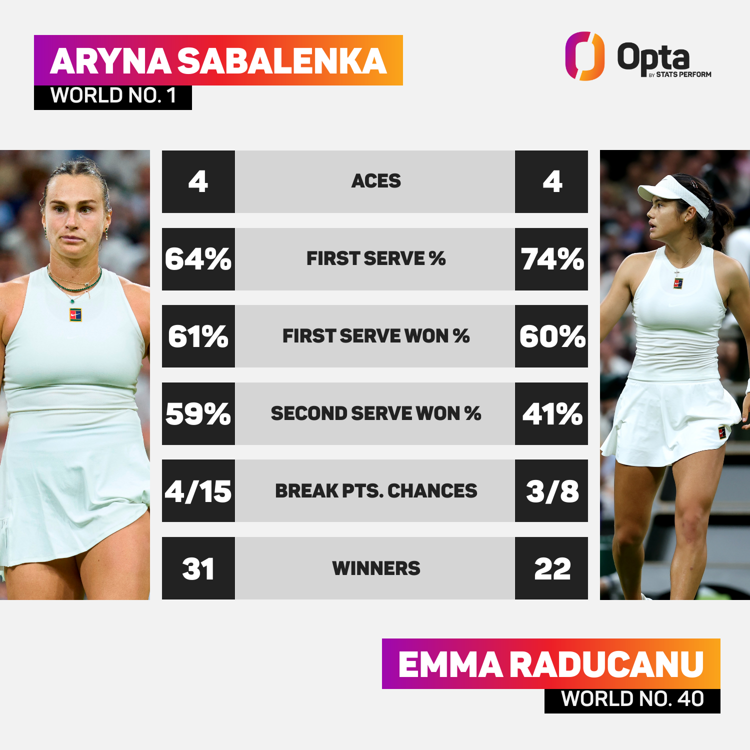 Raducanu vs Sabalenka match stats