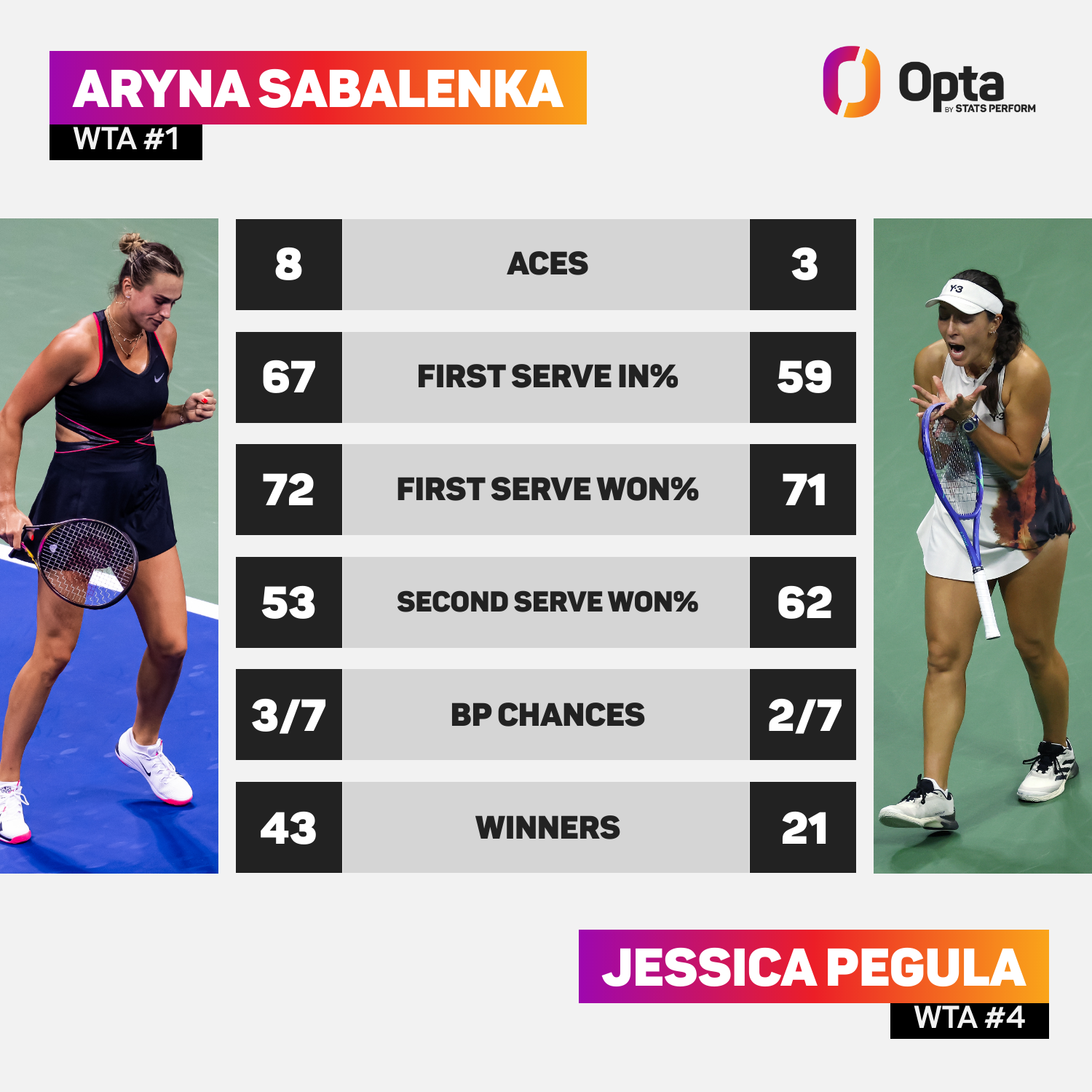 Aryana Sabalenka vs. Jessica Pugla: Estadísticas de partidos