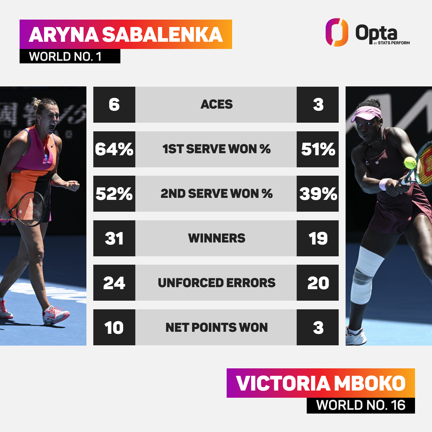 Aryna Sabalenka vs Victoria Mboko: Match Stats