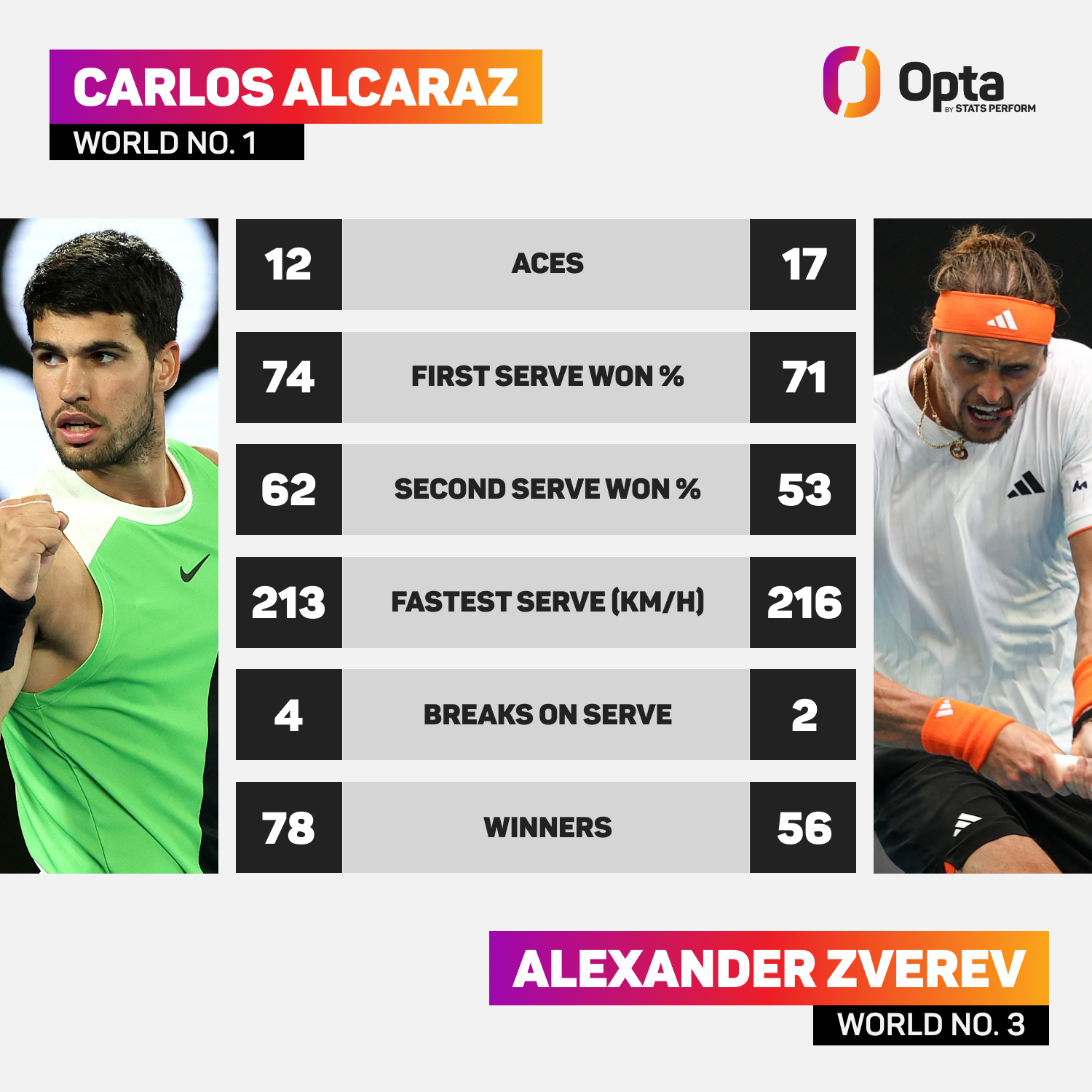 Carlos Alcaraz vs Alexander Zverev: Match Stats