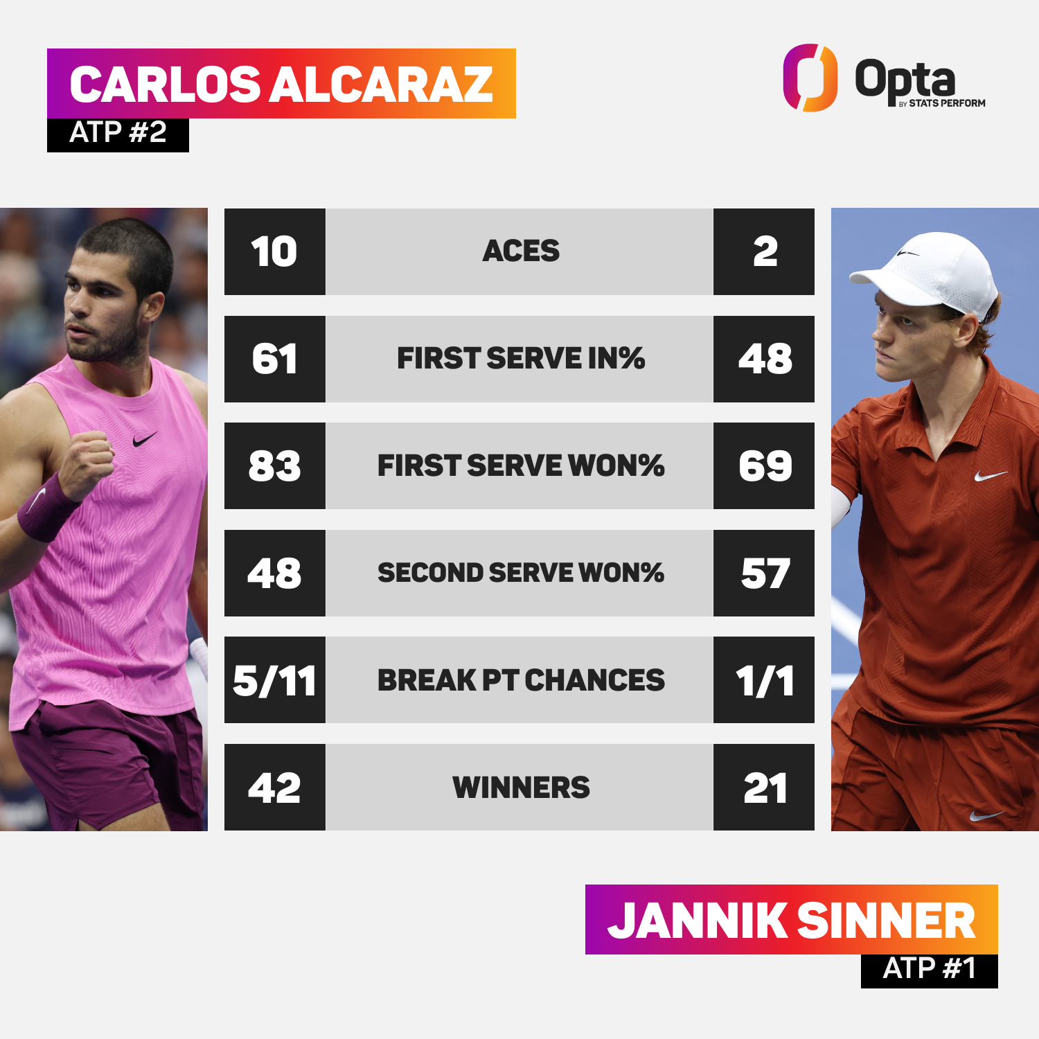 Carlos Alcaraz vs Jannik Sinner: Match Stats