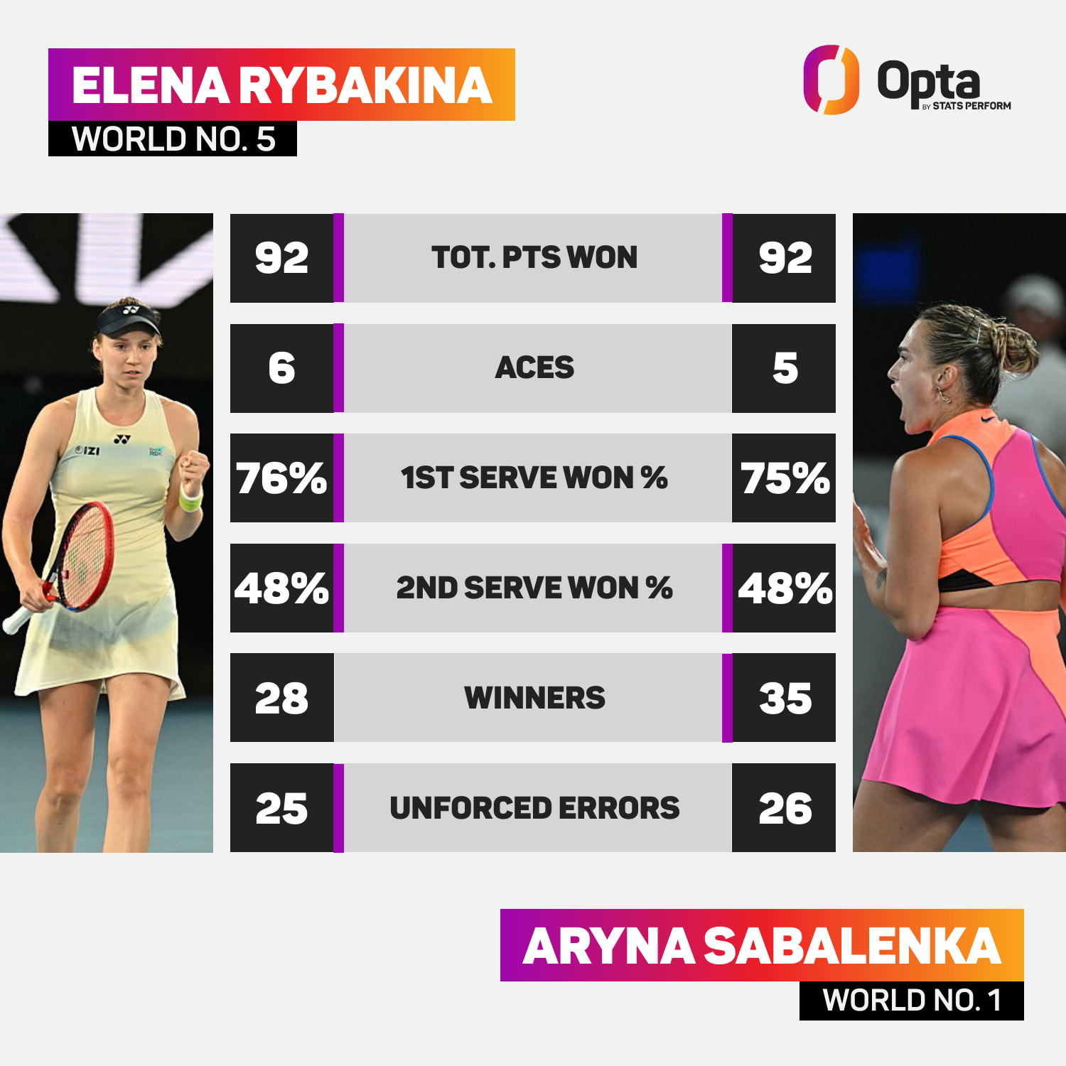 Elena Rybakina vs Aryna Sabalenka: Match Stats