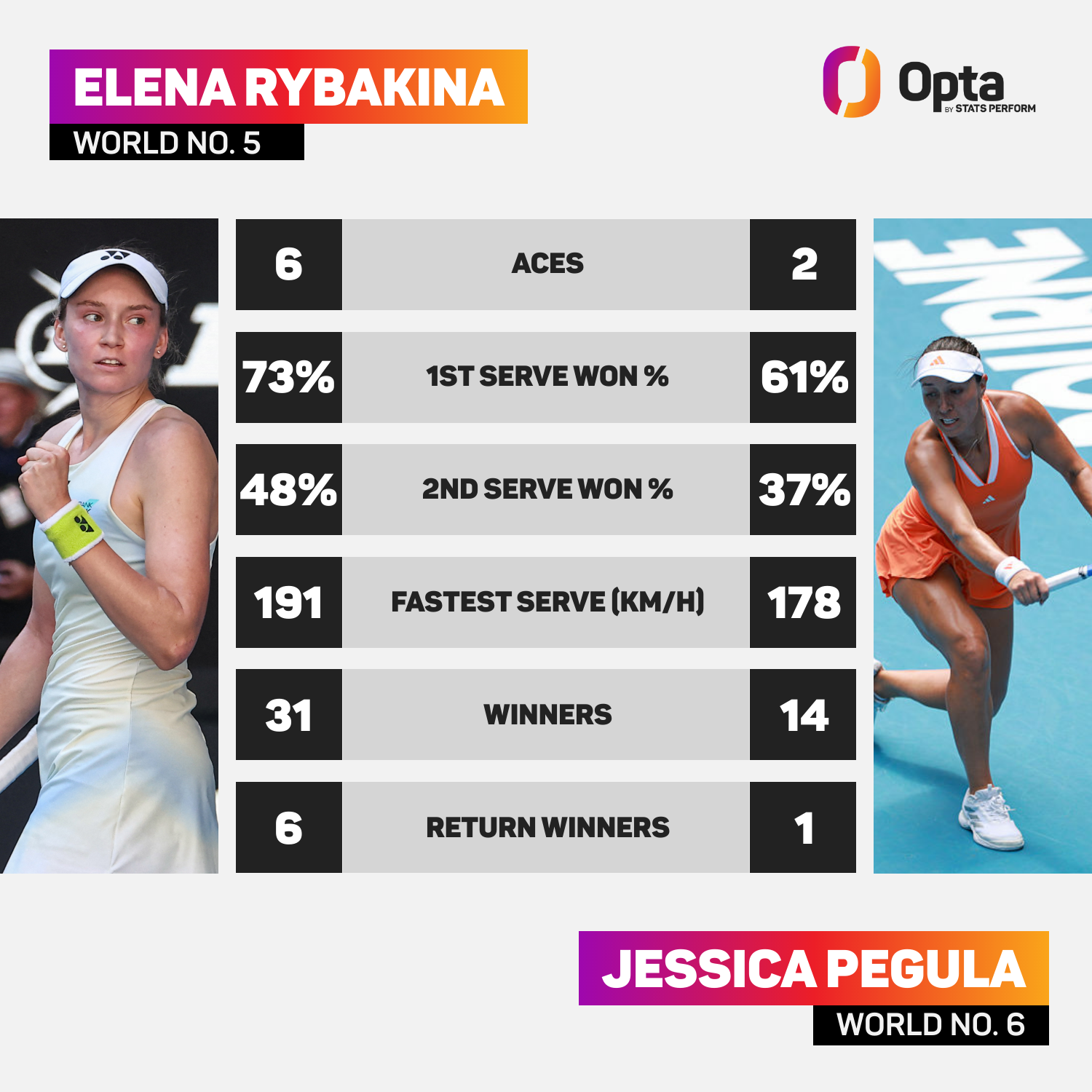 Aryna Sabalenka vs Jessica Pegula: Match Stats