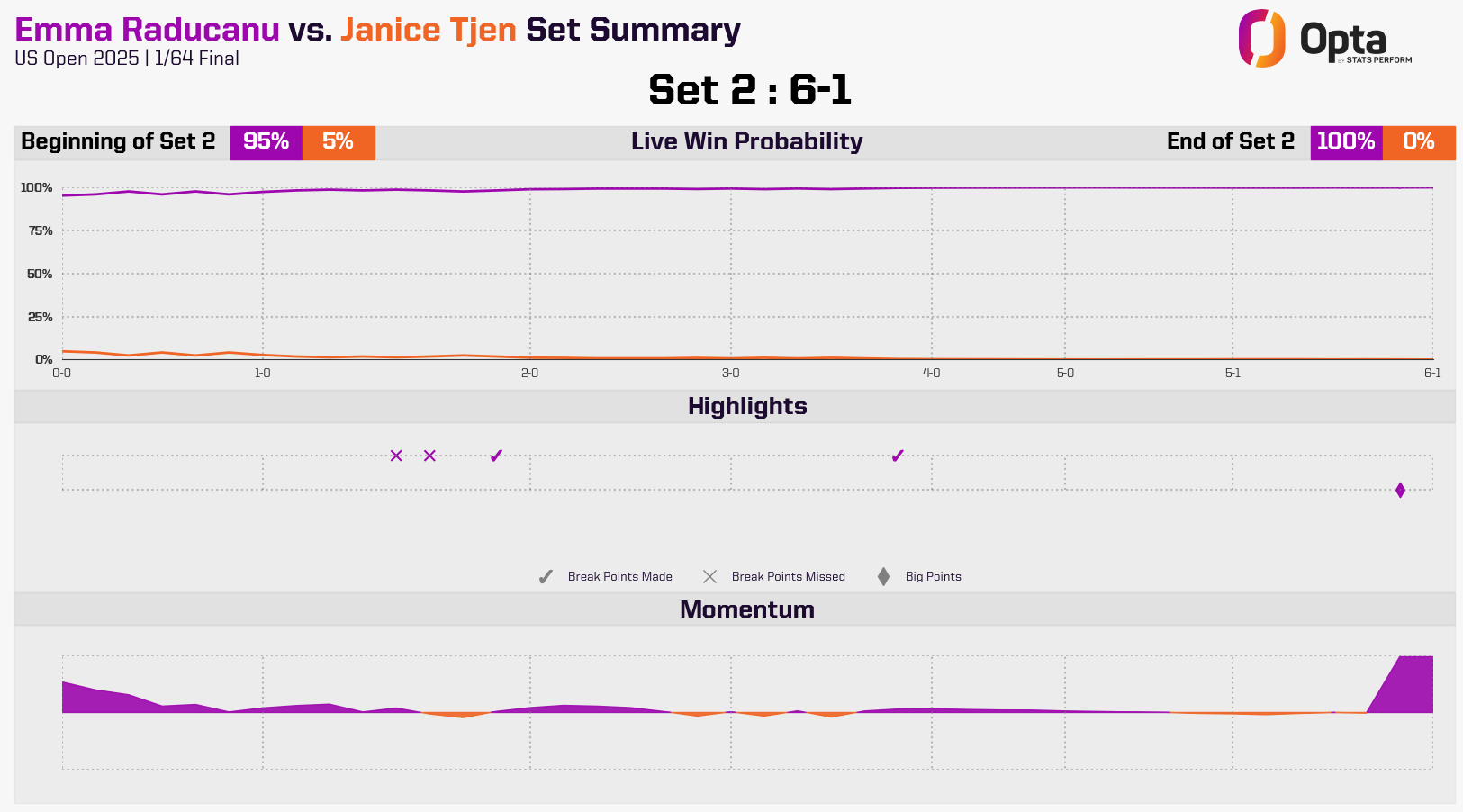 Raducanu vs Tjen: Set Two