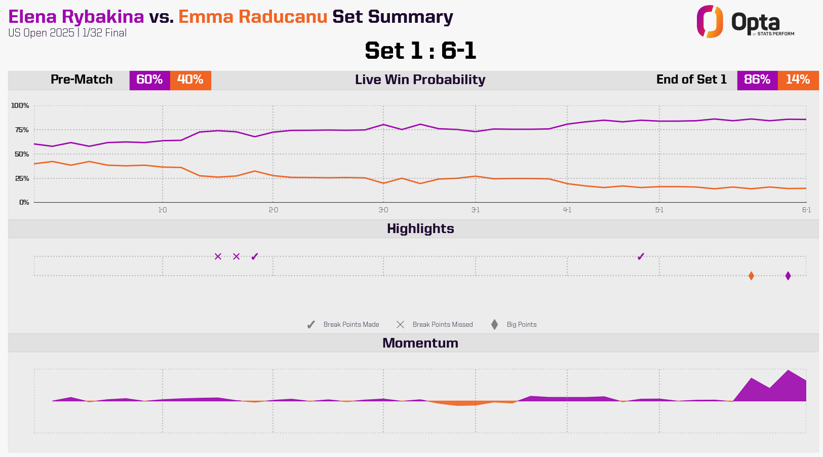 Raducanu vs Rybakina: Set One