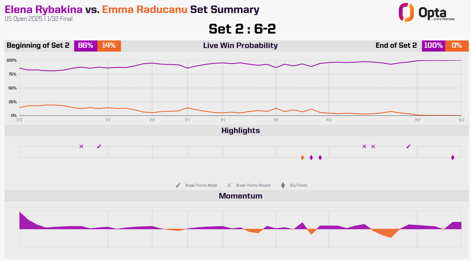 Raducanu vs Rybakina: Set Two