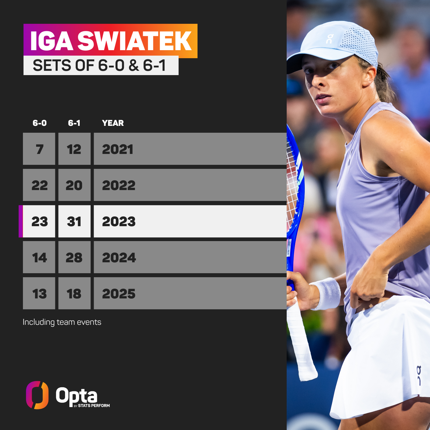 Iga Swiatek scores of 6-0 and 6-1