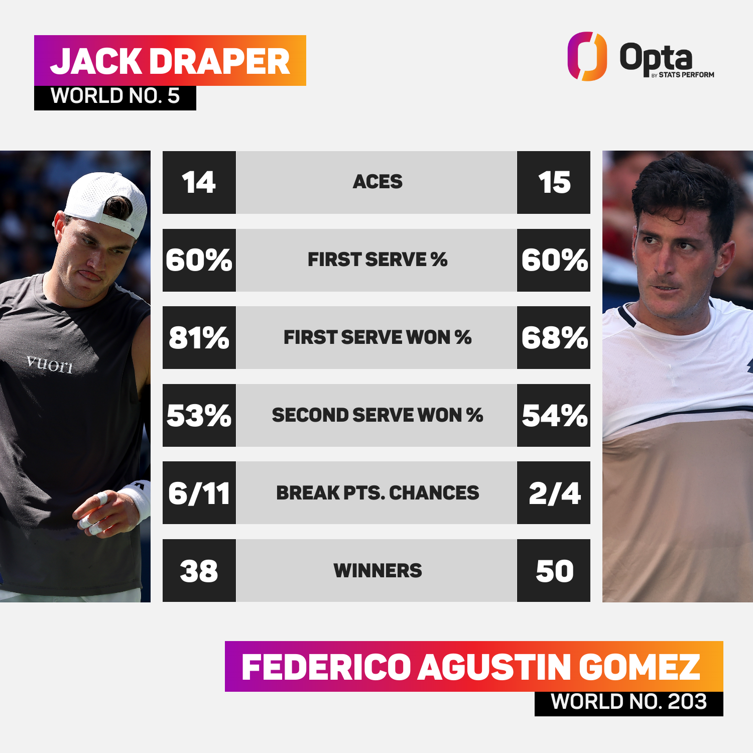 Draper vs Gomez: Match Stats