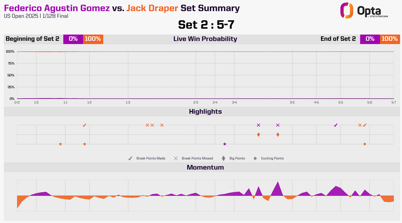 Jack Draper: Set Two