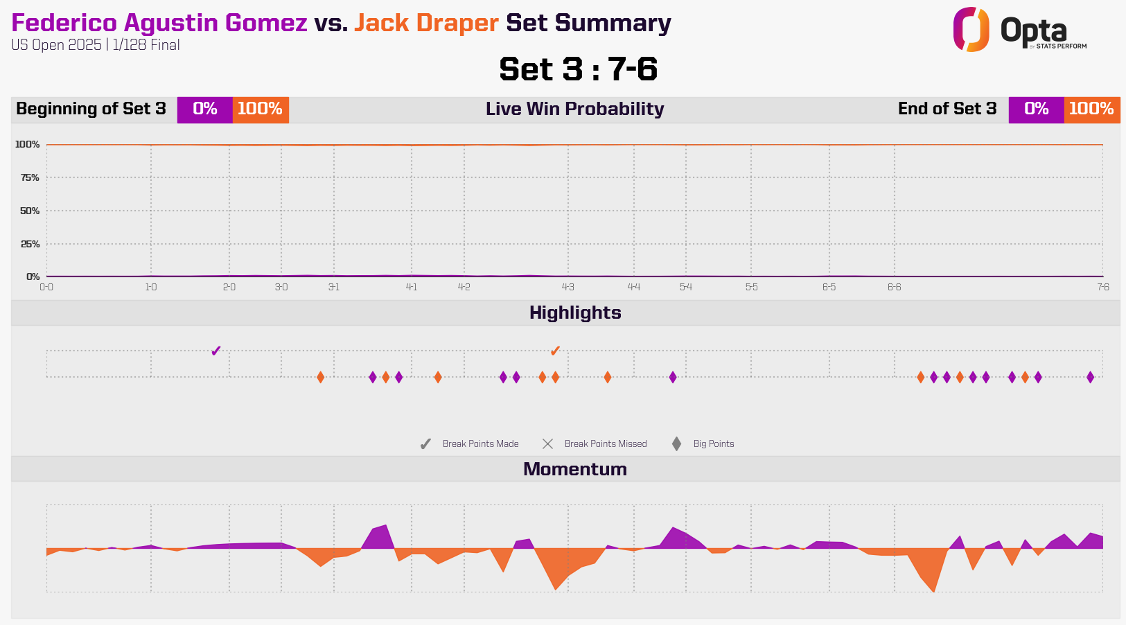Jack Draper: Set Three