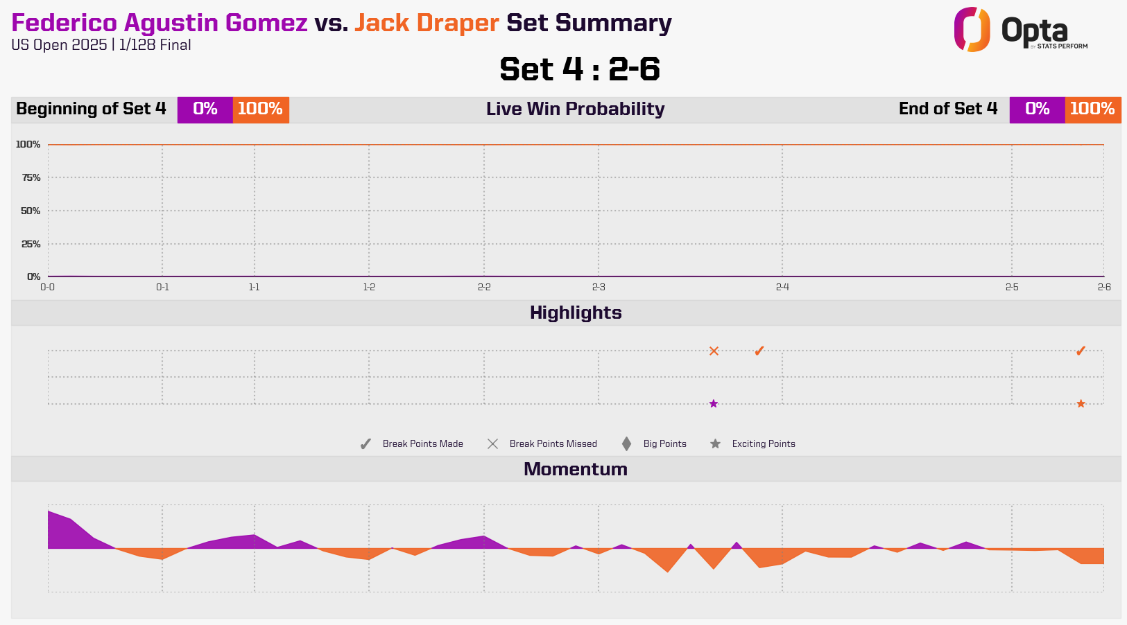 Jack Draper: Set Four