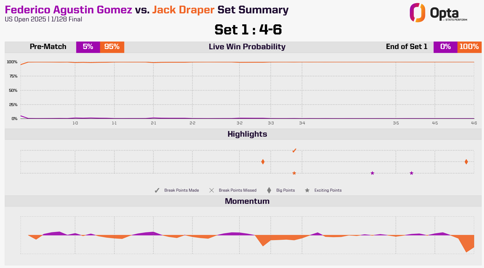 Jack Draper: Set One