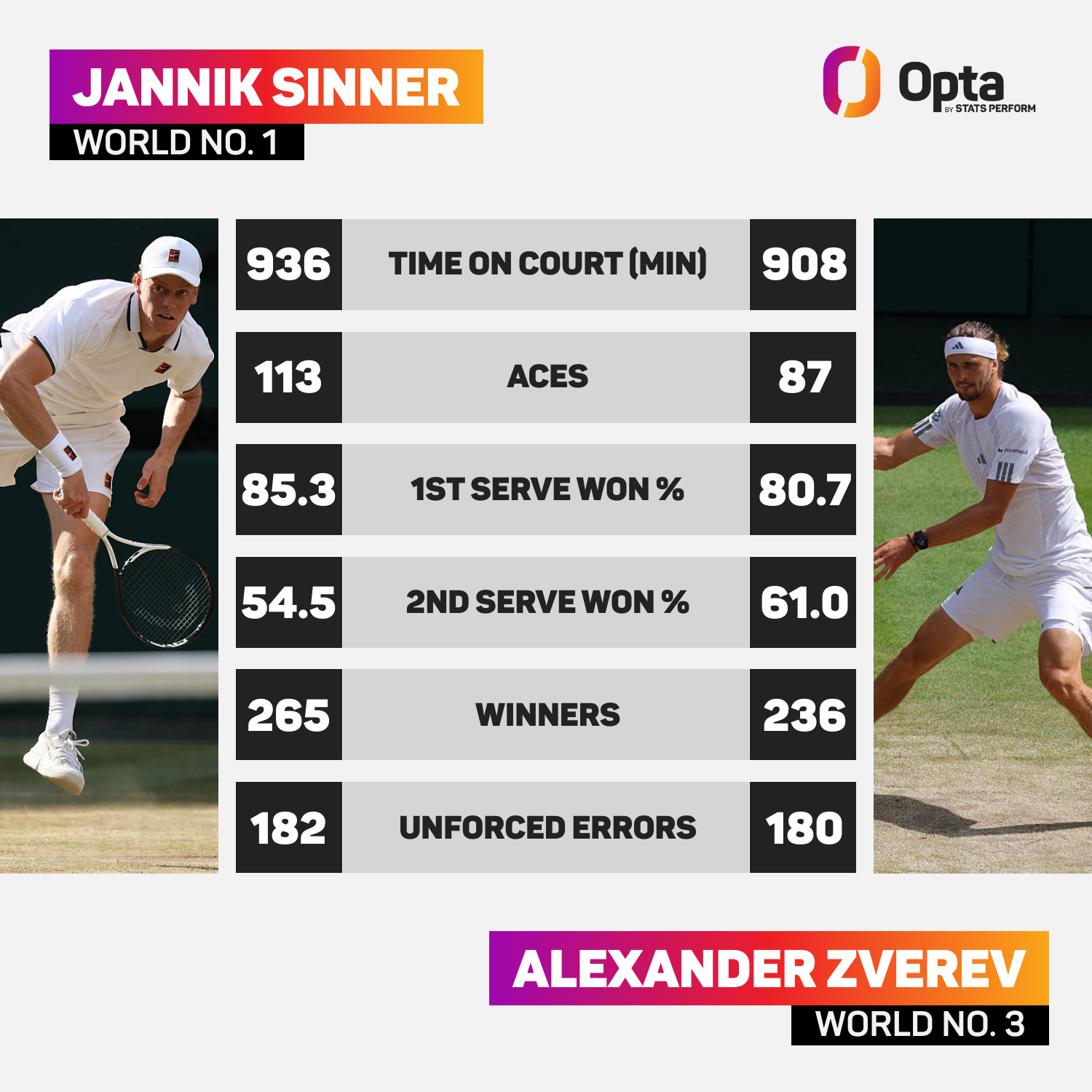 Jannik Sinner vs Alxeander Zverev: Match Stats