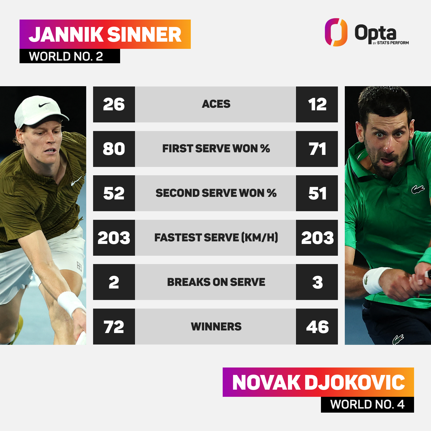 Jannik Sinner vs Novak Djokovic: Match Stats