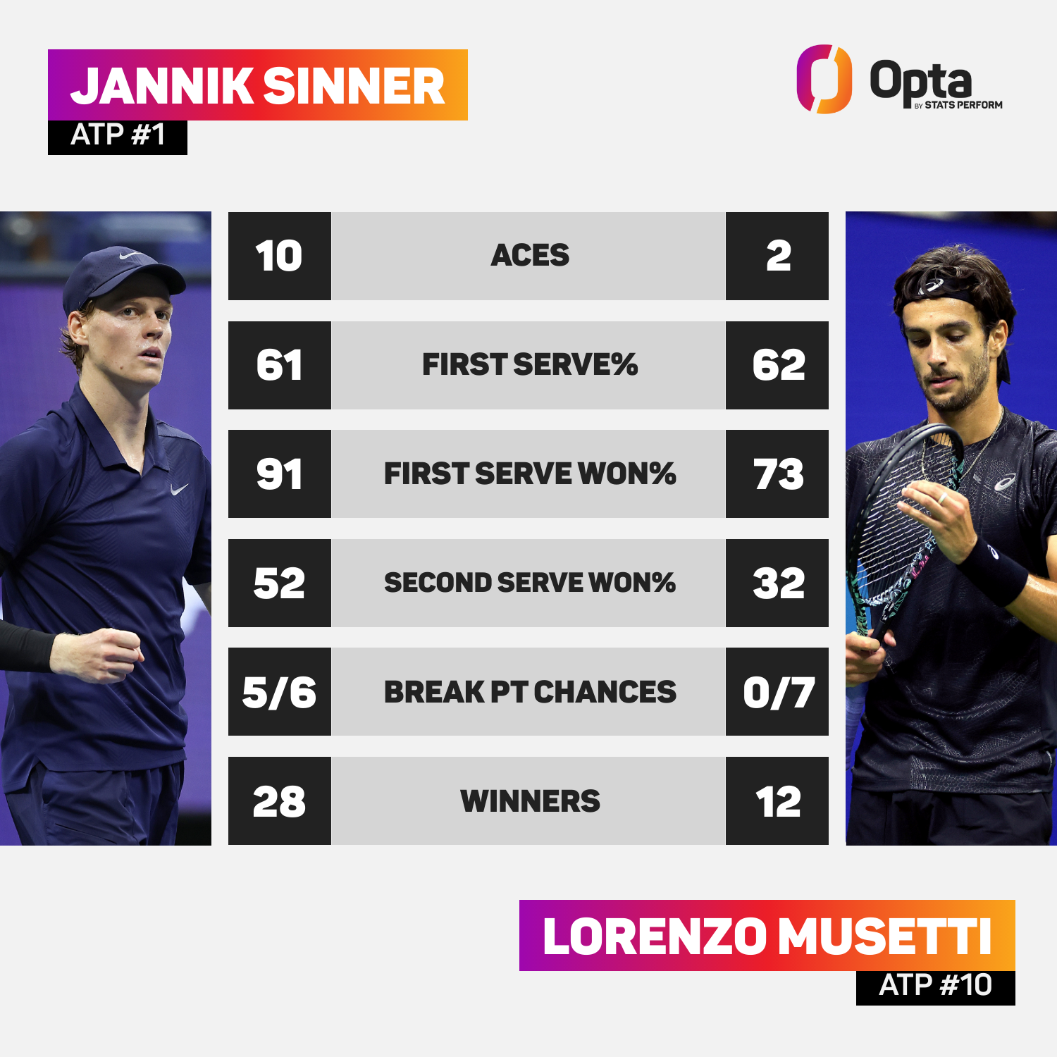 Jannik Sinner: Match Stats
